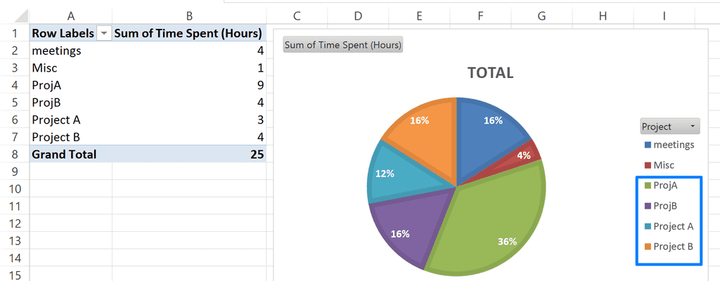 Project Tracker PivotChart - bad data